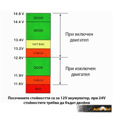 Елетрически вотметър 12/24V с 2 USB порта - 1629